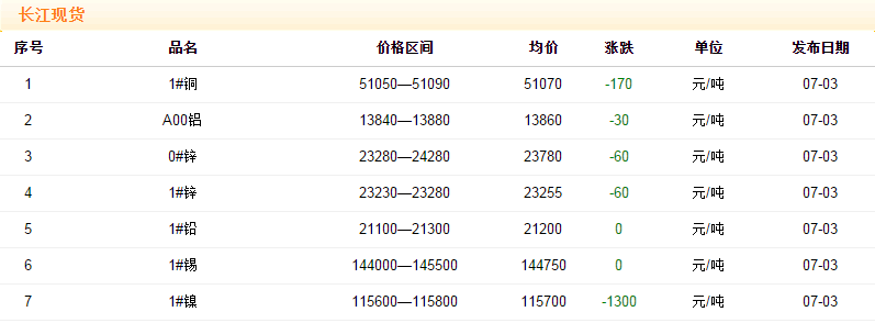 2018年7月3日銅價