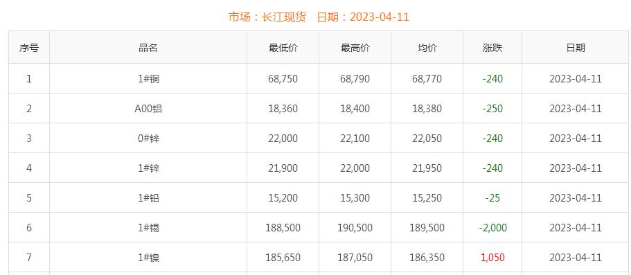 2023年4月11日銅價