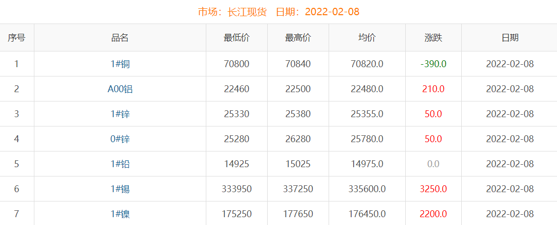 2022年2月8日銅價