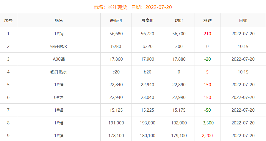 2022年7月20日銅價(jià)