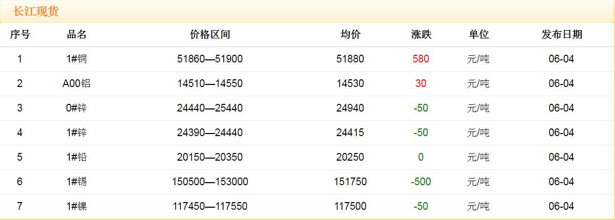 2018年6月4日銅價