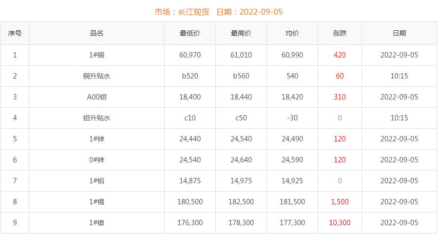 2022年9月5日銅價