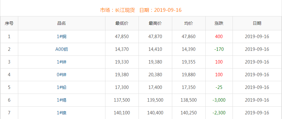 2019年9月16日銅價(jià)