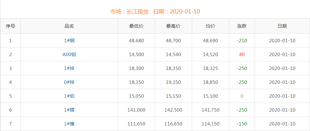 2020年1月10日銅價