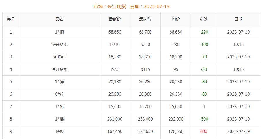 2023年7月19日銅價