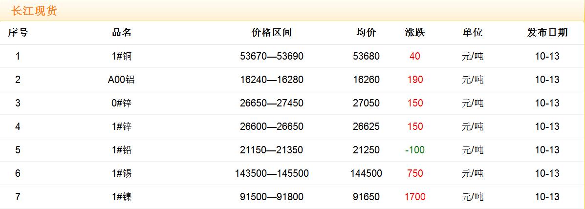 2017年10月13日銅價(jià)