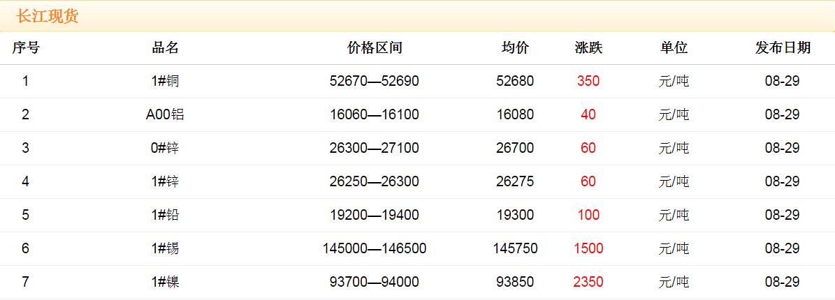 2017年8月29日銅價