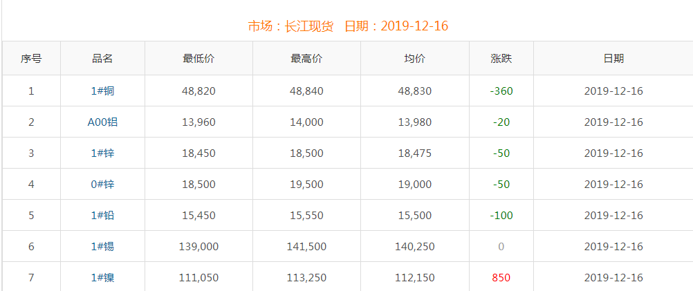 2019年12月16日銅價