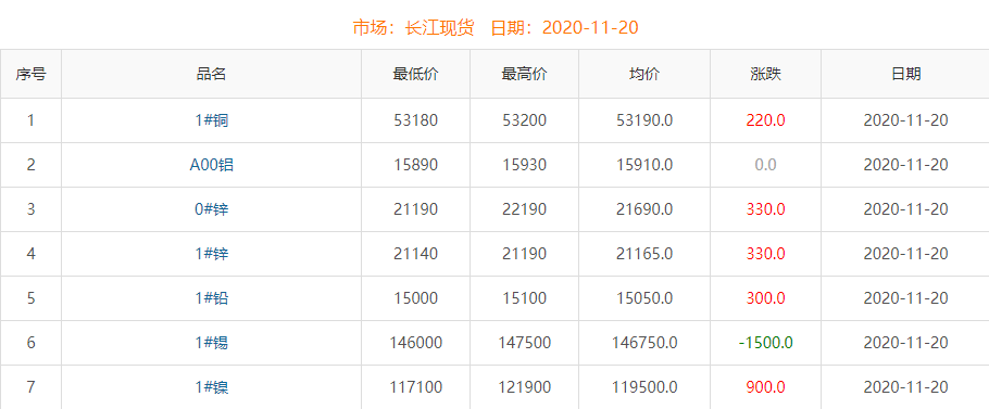 2020年11月20日銅價