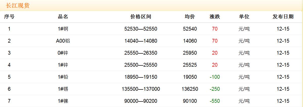 2017年12月15日銅價(jià)