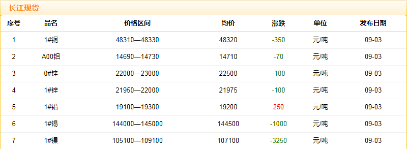 2018年9月3日銅價