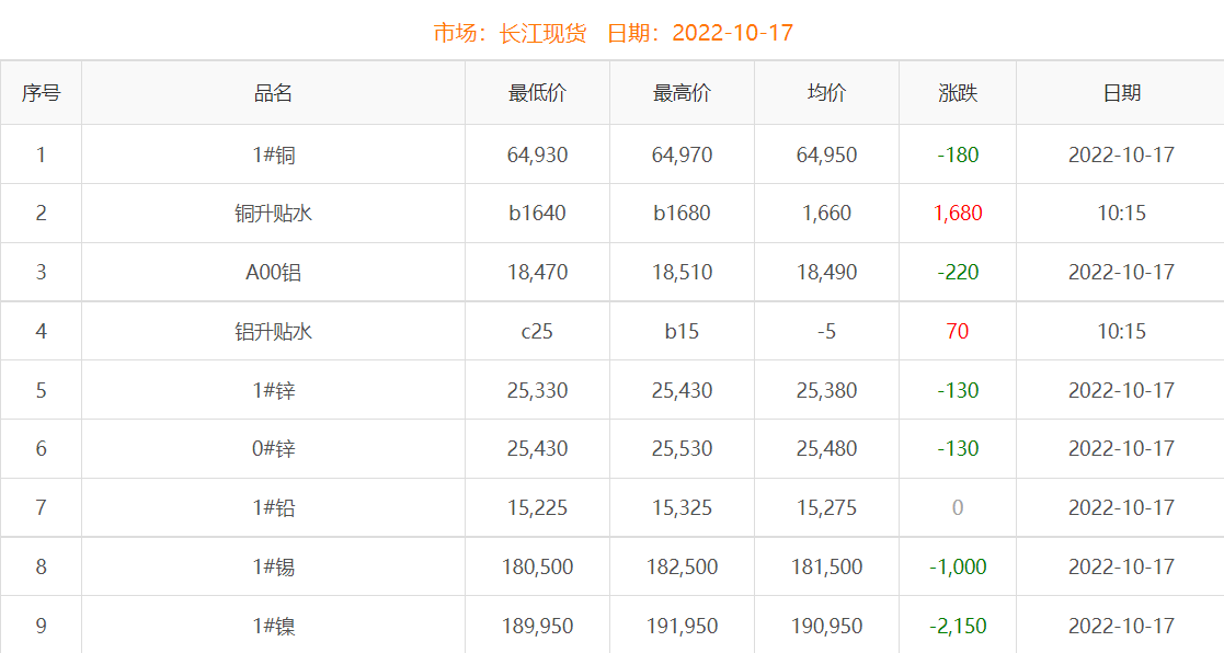 2022年10月17日銅價