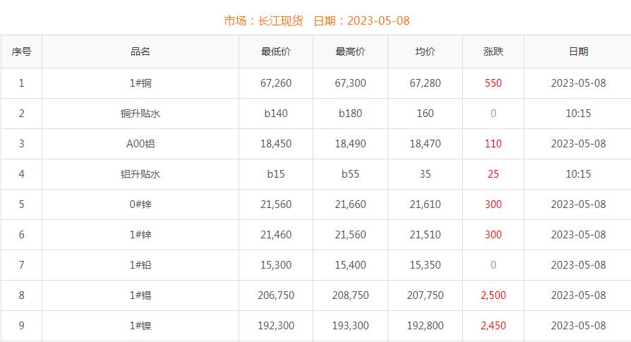 2022年5月8日銅價(jià)