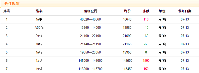 2018年7月13日銅價