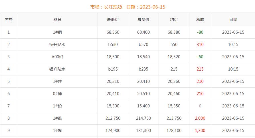 2023年6月15日銅價