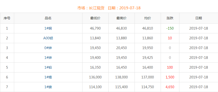 2019年7月18日銅價