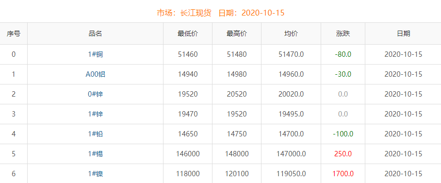 2020年10月15日銅價(jià)