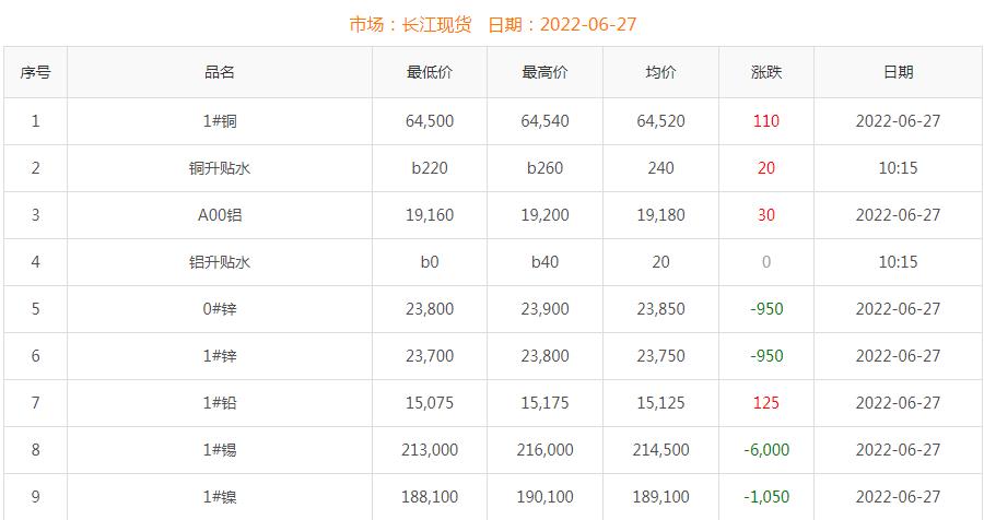 2022年6月27日銅價