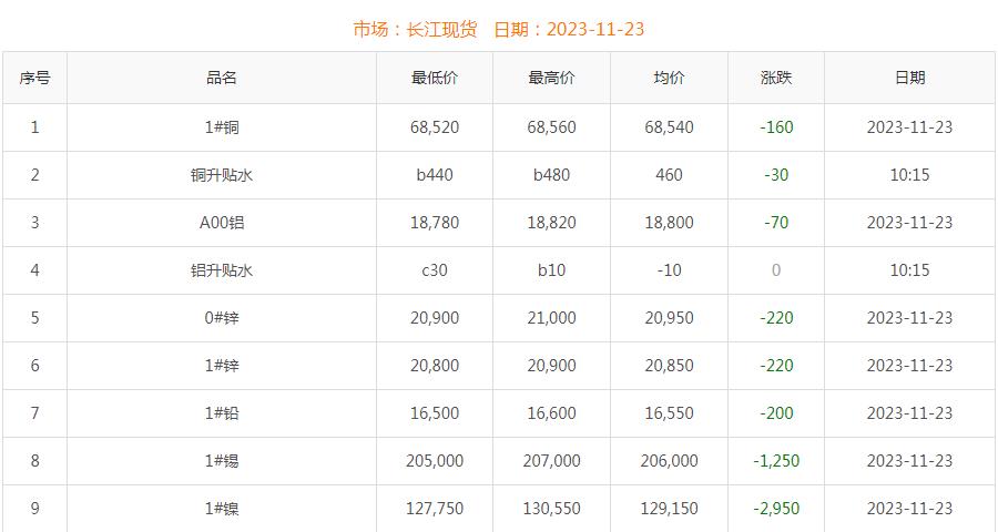 2023年11月23日銅價