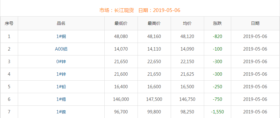 2019年5月6日銅價