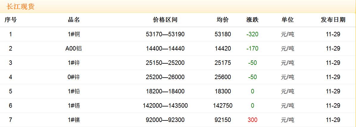 2017年11月29日銅價