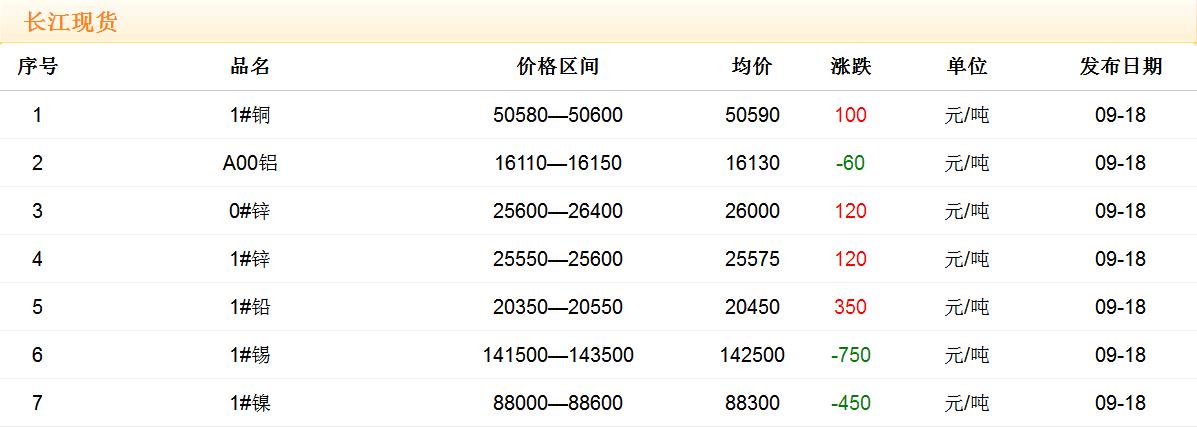 2017年9月18日銅價