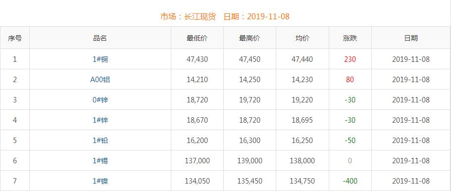 2019年11月8日銅價