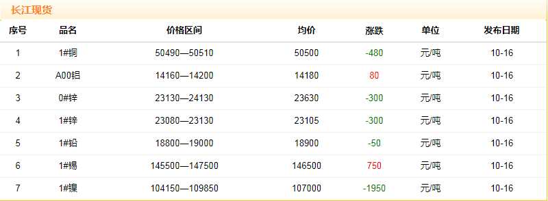 2018年10月16日銅價(jià)