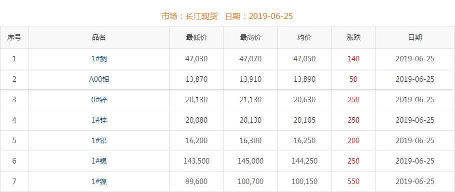 2019年6月25日銅價(jià)