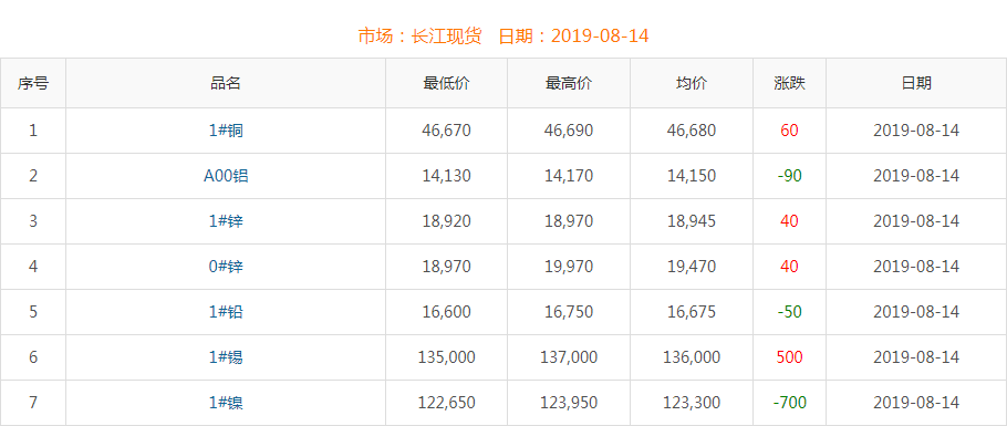 2019年8月14日銅價(jià)