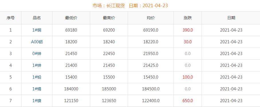 2021年4月23日銅價(jià)