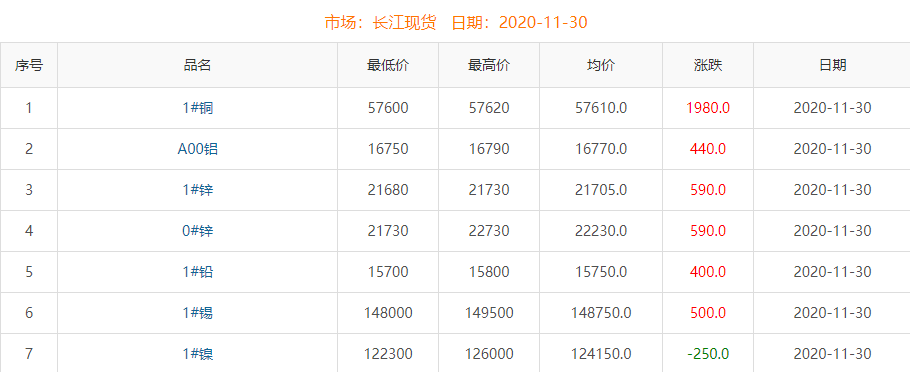 2020年11月30日銅價(jià)