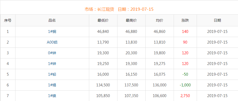 2019年7月15日銅價(jià)