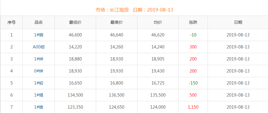 2019年8月13日銅價