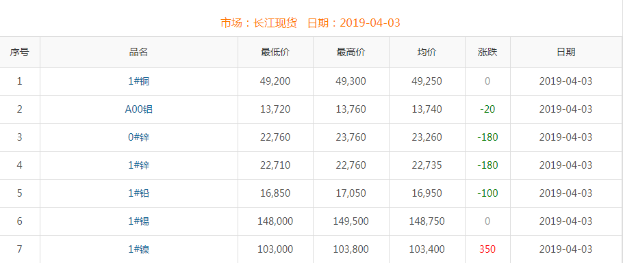 2019年4月3日銅價(jià)