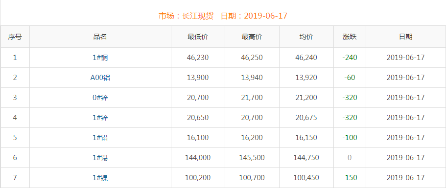 2019年6月17日銅價(jià)