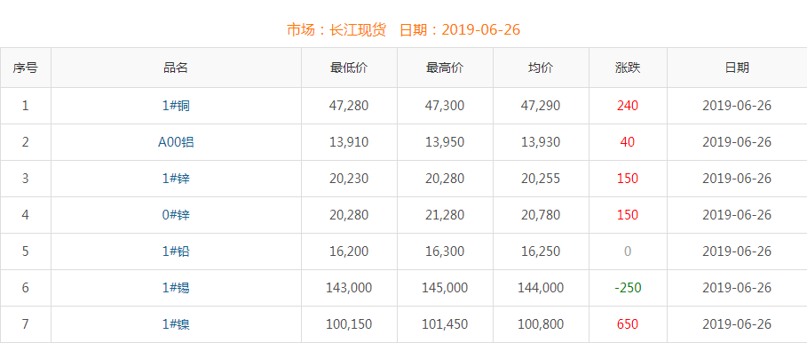 2019年6月26日銅價