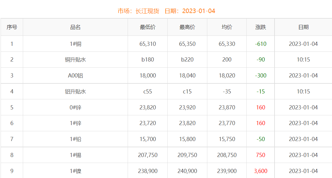 2023年1月4日銅價