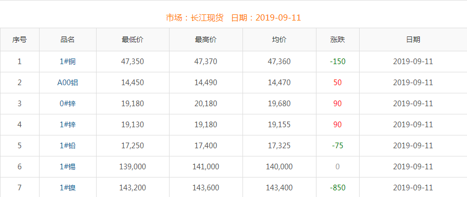 2019年9月11日銅價