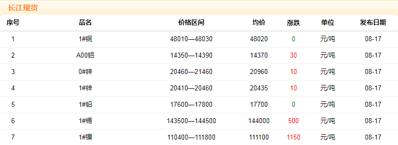 2018年8月17日銅價