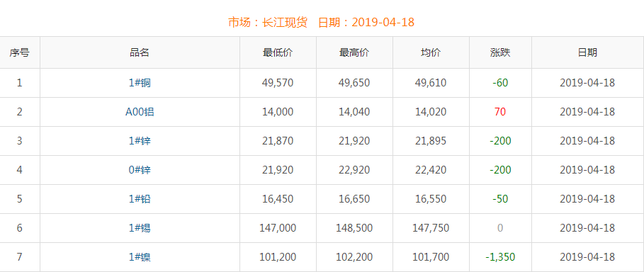 2019年4月18日銅價