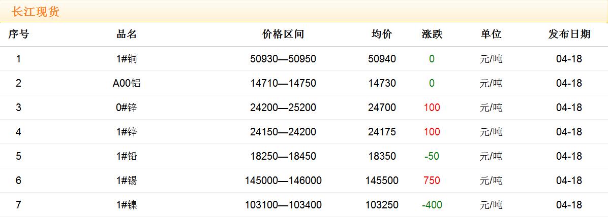 2018年4月18日銅價(jià)