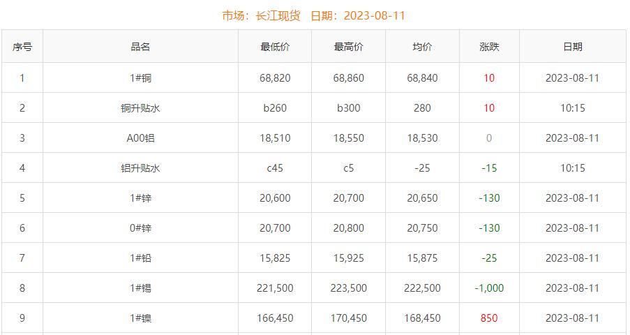 2023年8月11日銅價(jià)