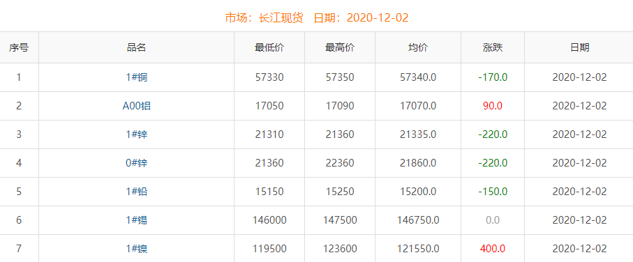 2020年12月2日銅價