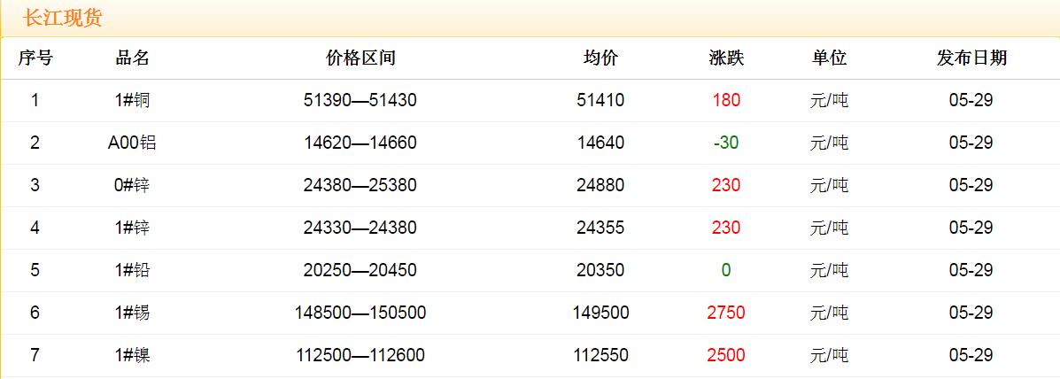 2018年5月29日銅價(jià)