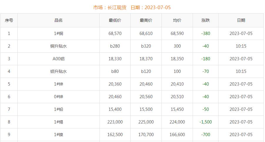 2023年7月5日銅價