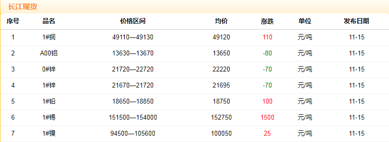 2018年11月15日銅價(jià)