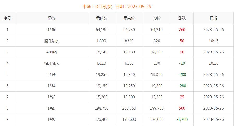 2023年5月26日銅價(jià)