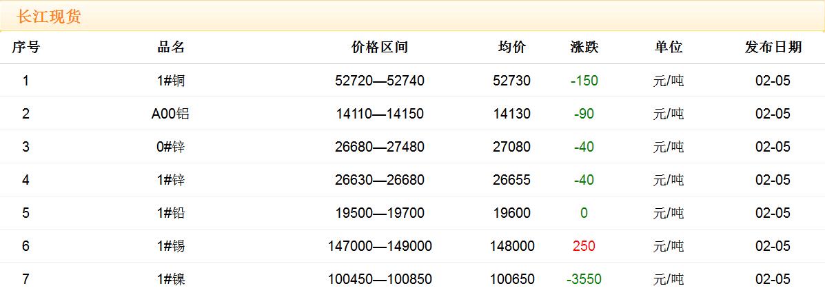 2018年2月5日銅價