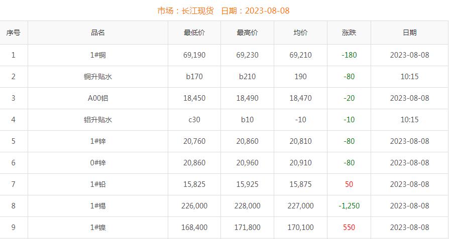 2023年8月8日銅價(jià)